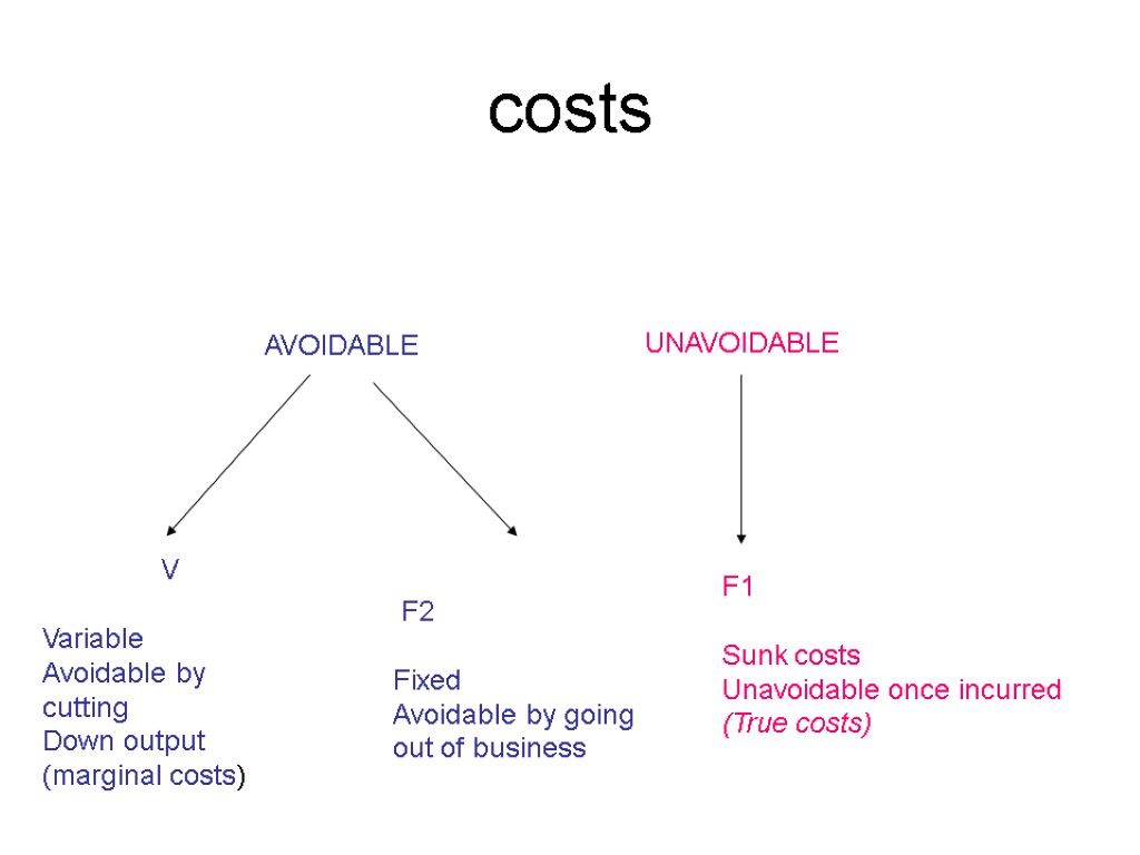 costs AVOIDABLE UNAVOIDABLE F1 Sunk costs Unavoidable once incurred (True costs) V Variable Avoidable